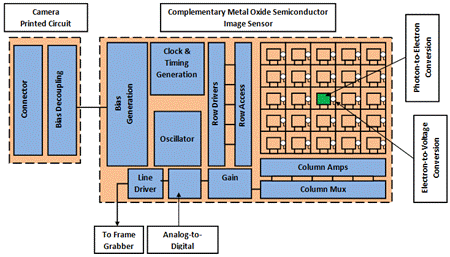 http://www.cvel.clemson.edu/auto/sensors/images/CMOS.png