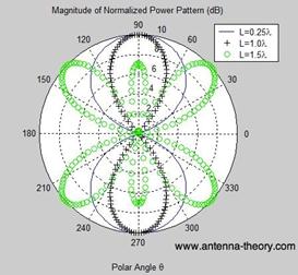 power plot of dipole's radiation pattern