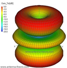 radiation plot for 1.5 wavelength diple antenna