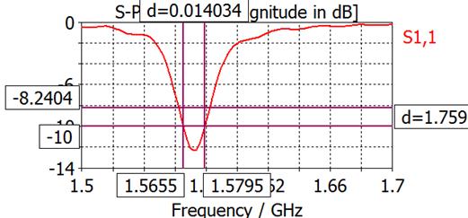 S 11 |(dB)from 1.5 to 1.7GHz. Find the impedance bandwidth (| S 11 |
