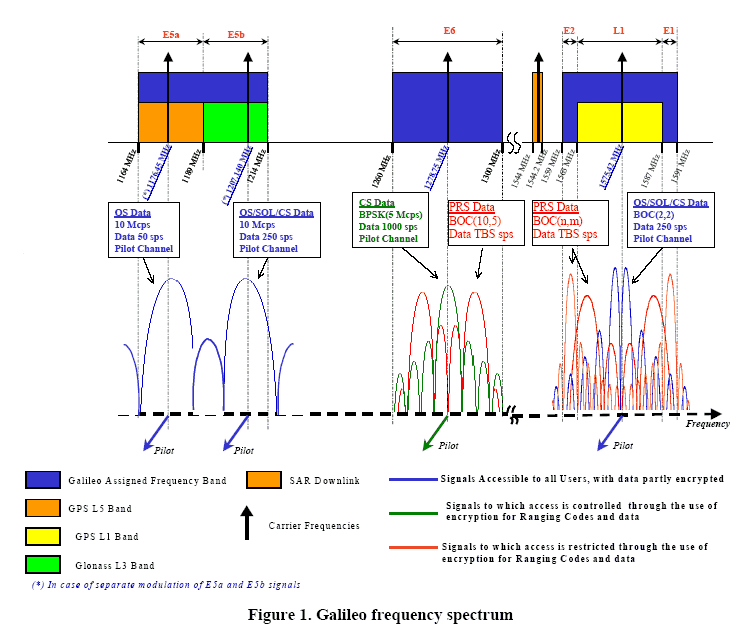 http://www.gmat.unsw.edu.au/currentstudents/ug/projects/Meyers/galileo-frequency-spectrum.gif