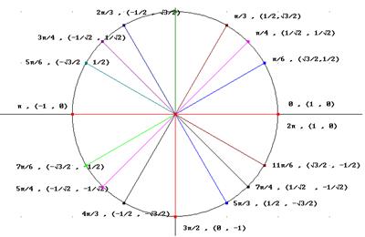 special angles on unit circle