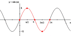 graph of sine function f(x) = sin (x).
