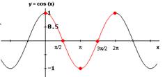 graph of cosine function f(x) = cos (x).