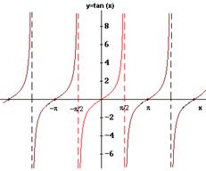 http://www.analyzemath.com/trigonometry/graph_tangent.gif