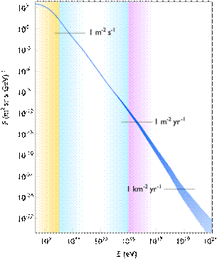 File:Cosmic ray flux versus particle energy.svg