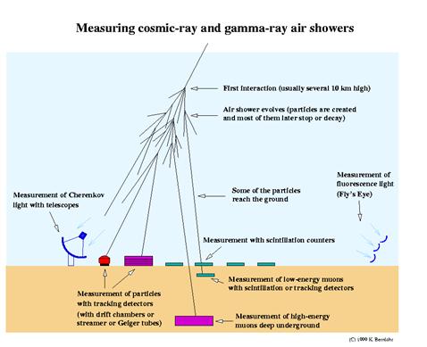 http://upload.wikimedia.org/wikipedia/commons/2/27/Shower_detection.png