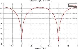 S-parameter plot of the quarter-wave transformer