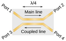 https://upload.wikimedia.org/wikipedia/en/thumb/8/84/Coupled_line_directional_coupler.svg/1280px-Coupled_line_directional_coupler.svg.png