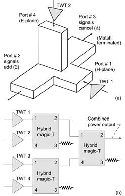 Waveguide Horn Antennas