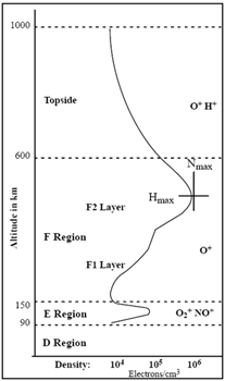ionospheric communication vesus frequency 이미지 검색결과