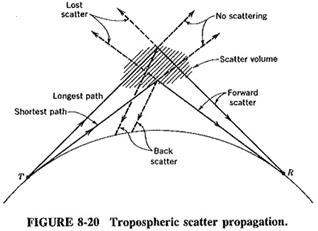 troposphere scatter communication 이미지 검색결과