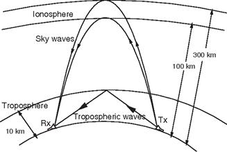 ducting in propagation 이미지 검색결과