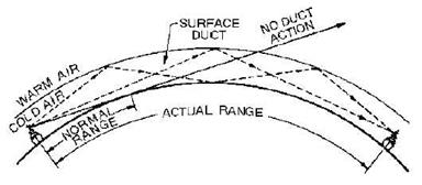 ducting in propagation 이미지 검색결과