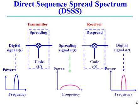 http://slideplayer.com/slide/7270161/24/images/17/Direct+Sequence+Spread+Spectrum+(DSSS).jpg