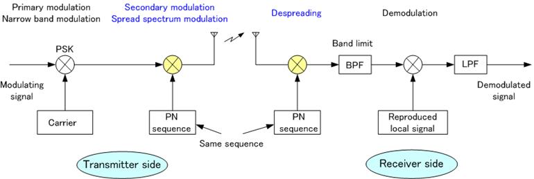 http://www.cdt21.com/resources/Modulation/images/img/ss03.gif