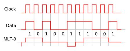 https://upload.wikimedia.org/wikipedia/commons/thumb/b/b4/MLT3encoding.svg/1280px-MLT3encoding.svg.png