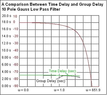 Delay Group Delay Gauss.png
