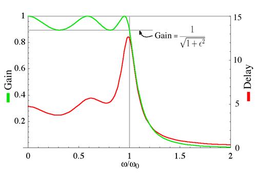 https://upload.wikimedia.org/wikipedia/commons/c/c1/Chebyshev5_GainDelay.png