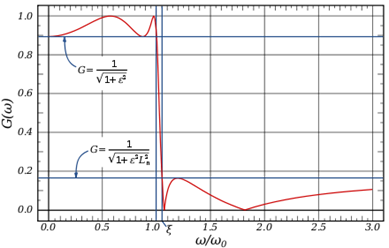 https://upload.wikimedia.org/wikipedia/commons/thumb/d/de/Elliptic_Filter_Response_%284th_Order%29.svg/440px-Elliptic_Filter_Response_%284th_Order%29.svg.png