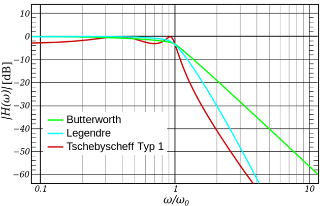 https://upload.wikimedia.org/wikipedia/commons/thumb/b/b9/Comparison_Butterworth_Legendre_Chebyshev.svg/720px-Comparison_Butterworth_Legendre_Chebyshev.svg.png