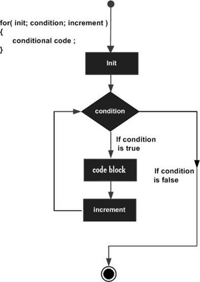 for loop in C