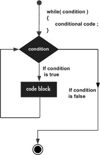 while loop in C