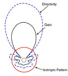 antenna directivity 이미지 검색결과"