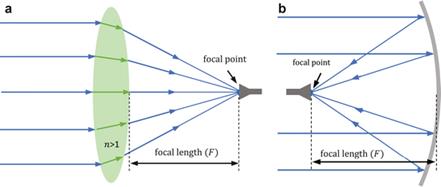 lens antenna ray tracing 이미지 검색결과"