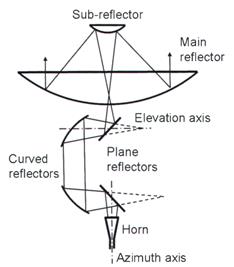 Figure 6 . A Cassegrain antenna fed b y a four-reftector beam waveguide [14] .