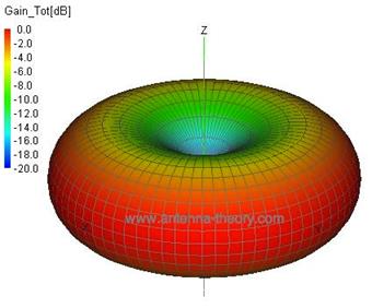 dipole antenna pattern 이미지 검색결과