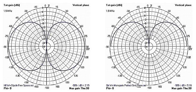 https://s12.postimg.org/87mf9n6a5/Monopole_Dipole_Pat_Compare.jpg