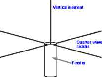 http://www.radio-electronics.com/images/vertical-antenna-radial-system.gif