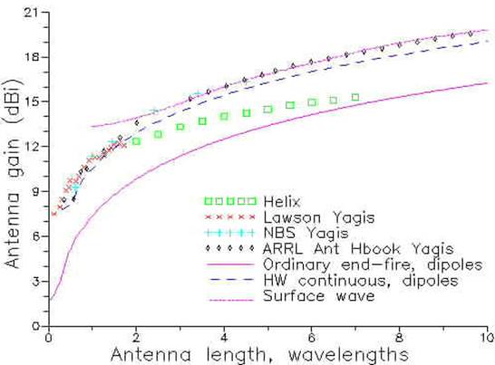 Gains of various antenna types against length