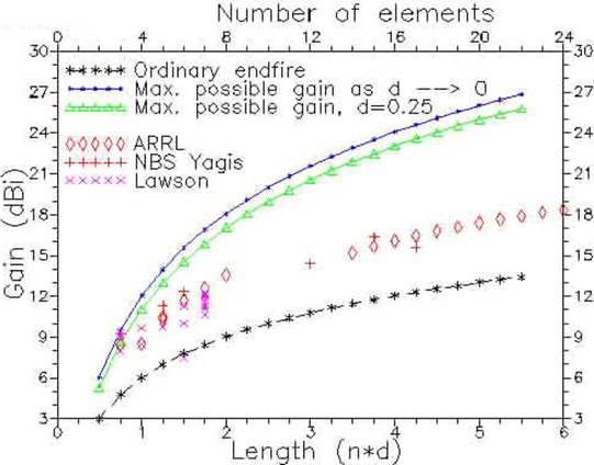 Gains of various antenna designs against number of elements