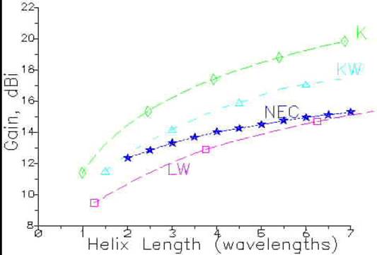 Helix gain: Kraus, King & Wong, NEC and Lee & Wong