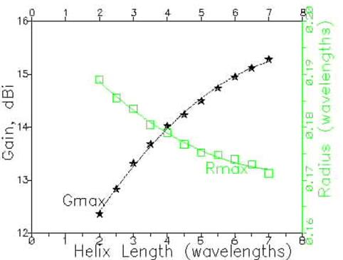 Max. gain vs. length, and diameter for max. gain against length