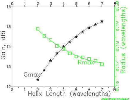 Max. gain vs. length, and diameter for max. gain against length