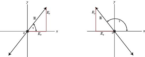 https://www.mathworks.com/help/phased/ug/polarizationstates.png