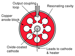 https://upload.wikimedia.org/wikipedia/commons/thumb/2/25/Resonant_Cavity_Magnetron_Diagram.svg/2000px-Resonant_Cavity_Magnetron_Diagram.svg.png