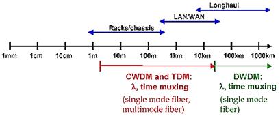 http://www.infocellar.com/networks/fiber-optics/files/fiber-distances.gif