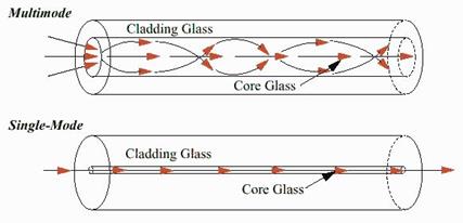 http://www.ad-net.com.tw/wp-content/uploads/2006/06/single-mode-vs-multimode-FIBERS.jpg