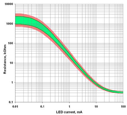 https://upload.wikimedia.org/wikipedia/commons/3/3e/Idealized_vactrol_transfer_function_2.PNG