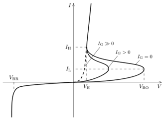 https://upload.wikimedia.org/wikipedia/commons/thumb/f/f1/Thyristor_I-V_diagram.svg/374px-Thyristor_I-V_diagram.svg.png