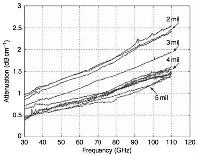 https://www.researchgate.net/profile/Tejinder_Singh9/publication/279195168/figure/fig2/AS:294399985635334@1447201835018/Figure-6-Measurement-results-of-the-attenuation-of-microstrip-lines-on-various.png