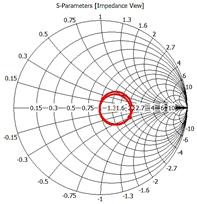 Smith Chart of the quarter-wave transformer from 0 – 4 GHz