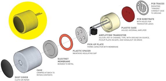 설명: Exploded view of a common two-lead electret microphone intended for through-hole mounting. 