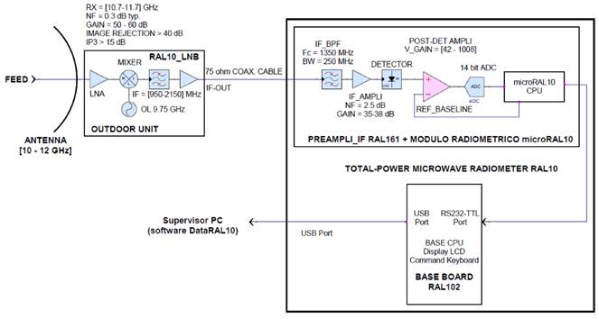 설명: 설명: 설명: The previous image shows the block diagram of a radio telescope that uses the RAL10 receiver.