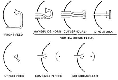 Waveguide Horn Antennas