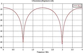 S-parameter plot of the quarter-wave transformer